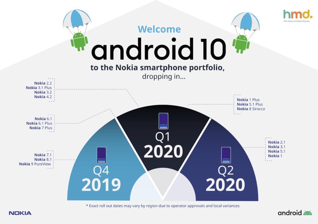 Nokia phones getting Android 10