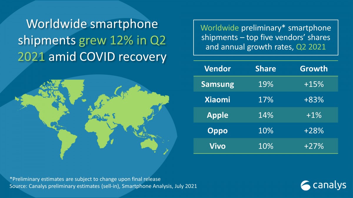 Canalys: Xiaomi became world's second-largest smartphone manufacturer