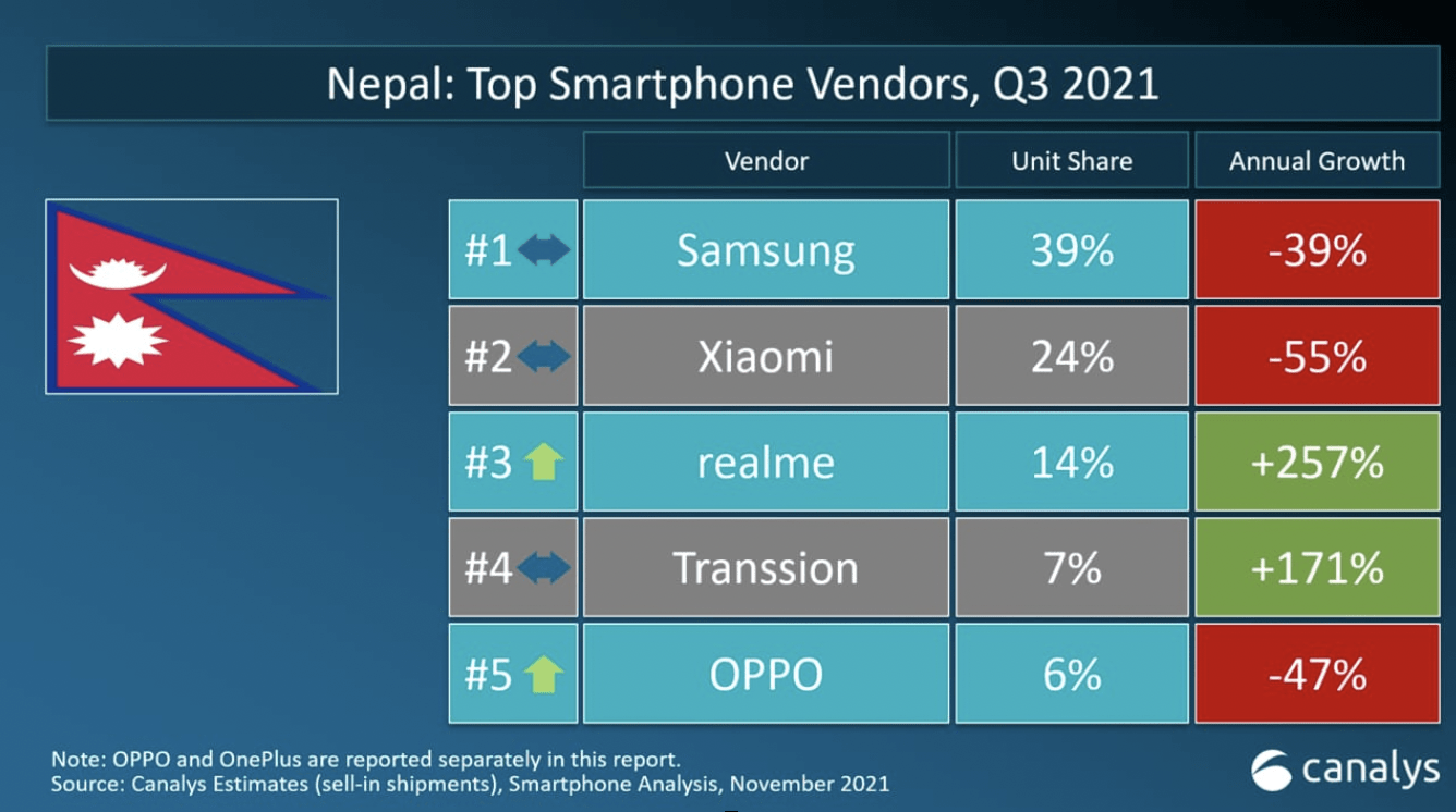 Nepal's 3rd largest smartphone brand